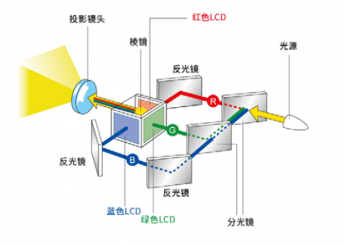 　　图:3LCD投影技术