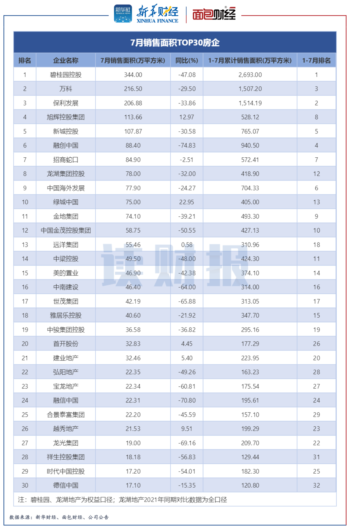 图3：2022年7月销售面积TOP30房企