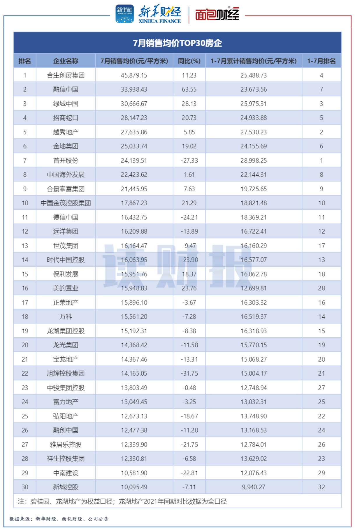 图4：2022年7月销售均价TOP30房企