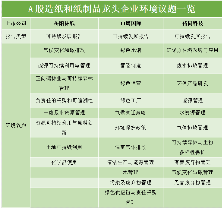 内容来源：上市公司发布的可持续发展报告