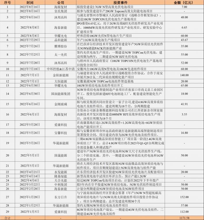 　　图：今年以来国内N型电池技术项目投资情况梳理数据来源：公告等公开信息制图：21世纪经济报道