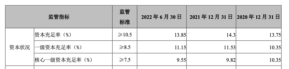 数据来源：张家港行2022年半年报