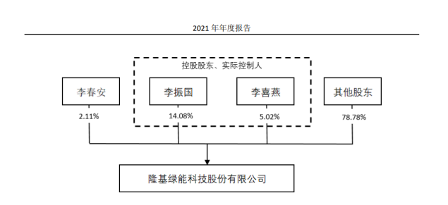 图片来源：隆基绿能2021年年报