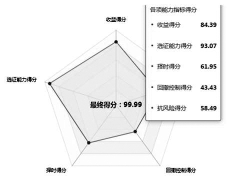 数据来源：基金通