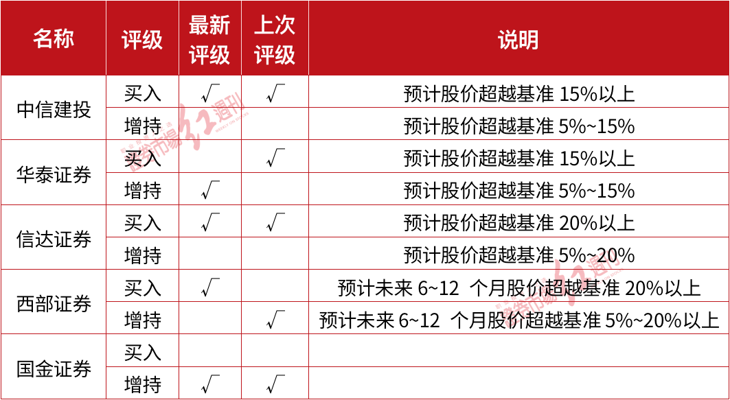 资料来源：公开整理