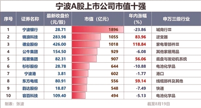 宁波A股上市公司市值十强