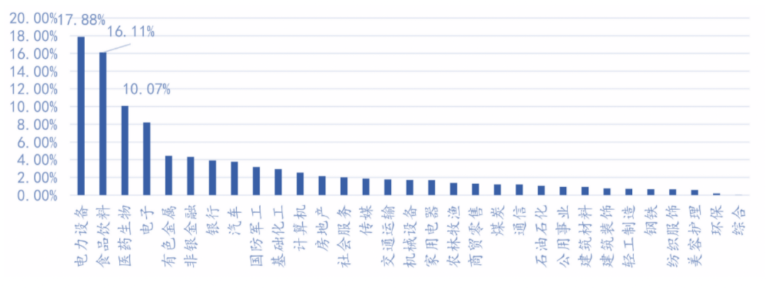 图 2022Q2申万一级行业基金持仓市值比例数据来源：Wind 数据日期：2022-6-30