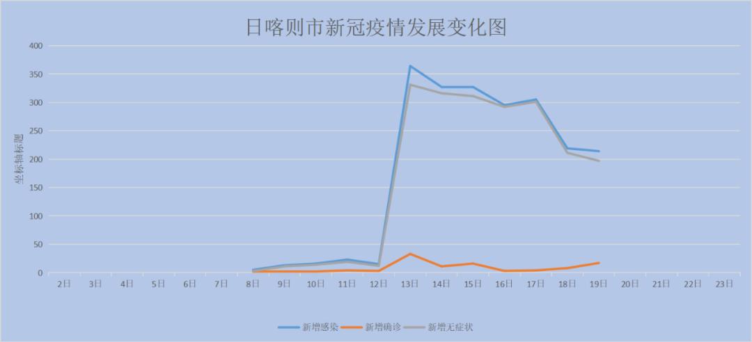 截至8月19日 日喀则市新冠感染者县区分布图