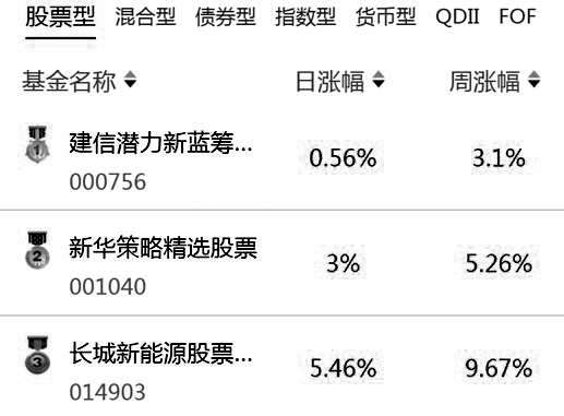 数据来源：基金通