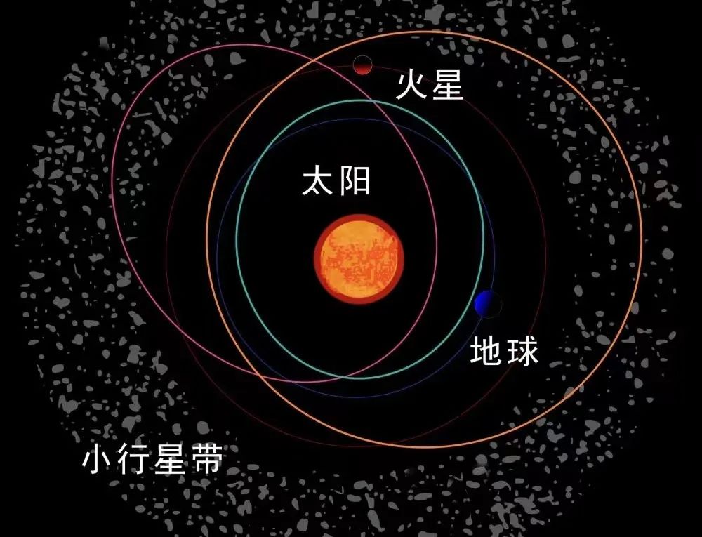 除了太阳,行星,矮行星及其卫星外,太阳系还有众多的小天体,小行星就是