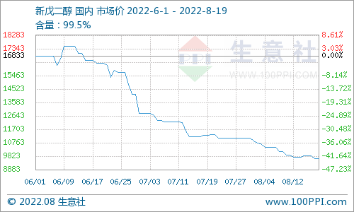 商业社会:国内新戊二醇本周(8.13-8.19)下跌1.02%