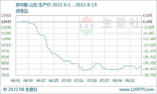 商社:山东异辛醇价格本周(8.13-8.19)下跌1.18%