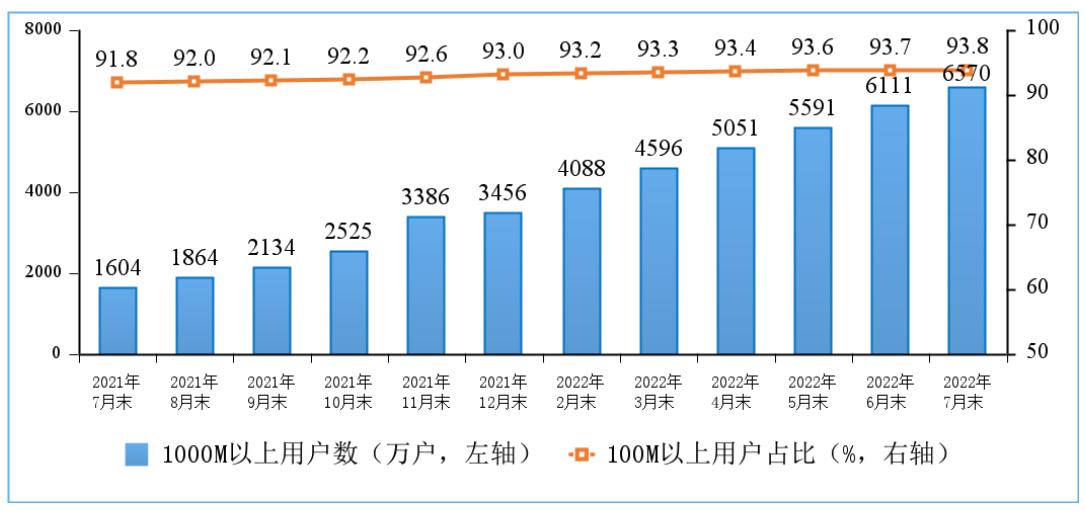 100M速率以上、1000M速率以上的固定互联网宽带接入用户情况