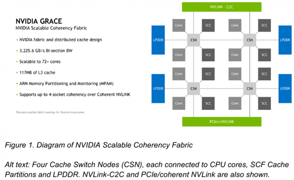 登顶第一 NVIDIA自研4nm CPU跑分超越阿里128核CPU