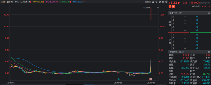 注：盈方微恢复上市首日暴涨数倍（截止8月22日收盘）