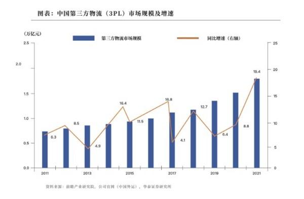 　　(2011-2021中国第三方物流(3PL)市场规模及增速)
