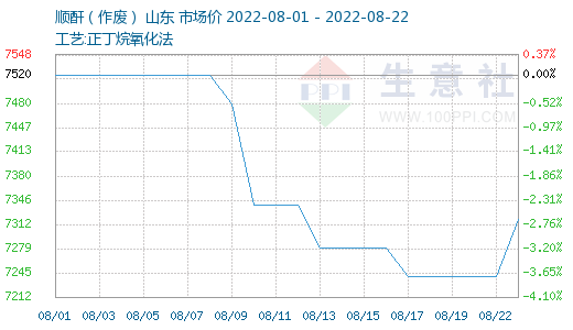 商业社会:顺酐市场价格本周(8.15-8.22)下跌后反弹