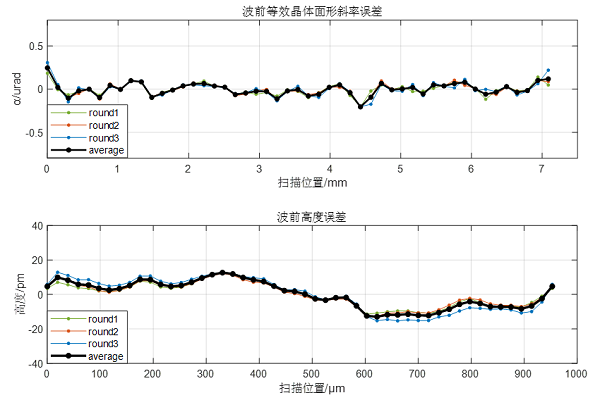图4 日本进口“晶格无扰乱”晶体，波前精度73.2nrad 7.8pm RMS