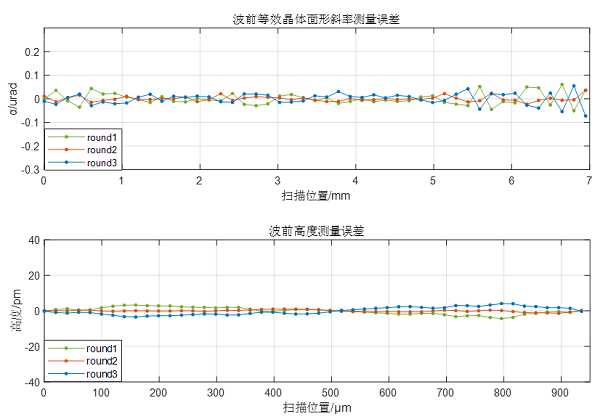 图2双刃法单次扫描波前检测误差25.8nrad 1.5 pm RMS
