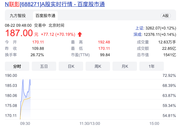 联影医疗今日IPO：上市首日涨70%，市值超1500亿