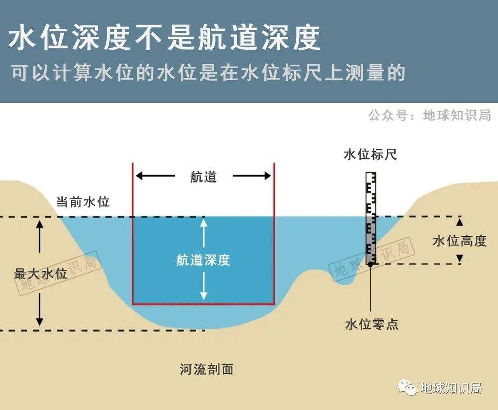 航道河流剖面示意图 参考:wsv.de