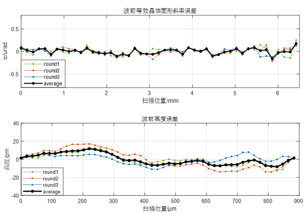 图3 自研柔性化学机械抛光晶体，波前精度61.7nrad 6.0pm RMS