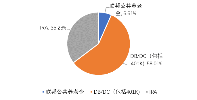 数据来源：ICI 2022_FACTBOOK