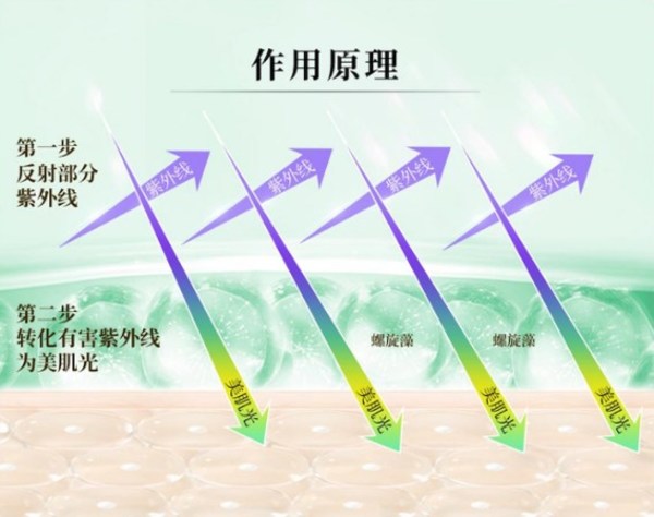 　　“光能双效护养技术”(Sun Dual Care™)作用原理