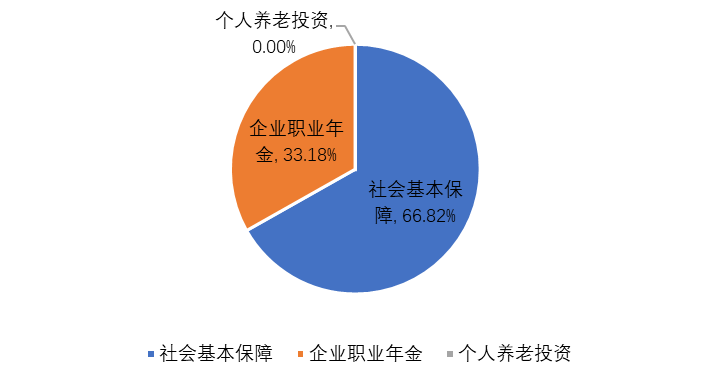 数据来源：人社部，《2021年度人力资源和社会保障事业发展统计公报》