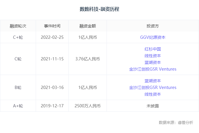 融资丨「数数科技」完成1亿元C+轮融资， GGV纪源资本投资