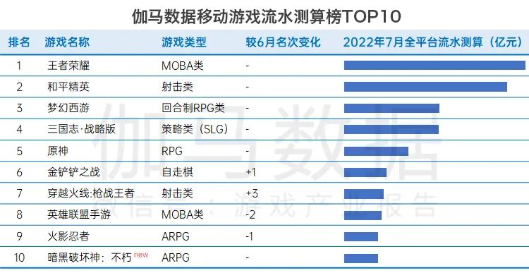 数据来源：伽马数据（CNG）