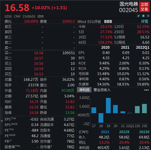 V观财报｜8天6板国光电器提示风险：VR/AR业务规模较小