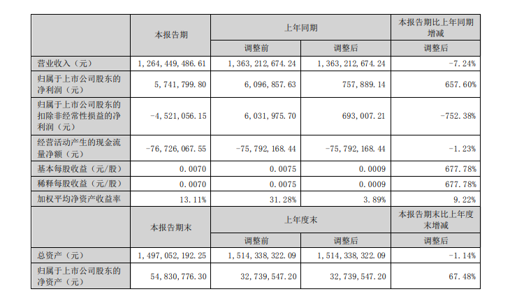 图片来源：盈方微2022年半年报截图