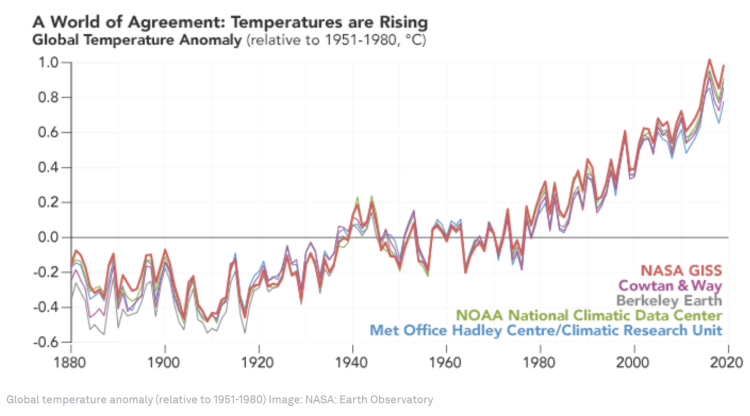 过去四十年，全球气候处在一个稳定的增温通道中
