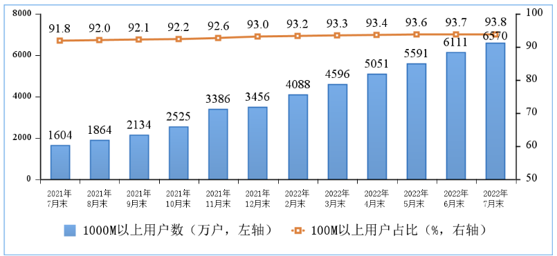 ▲ 图 3 100M 速率以上、1000M 速率以上的固定互联网宽带接入用户情况