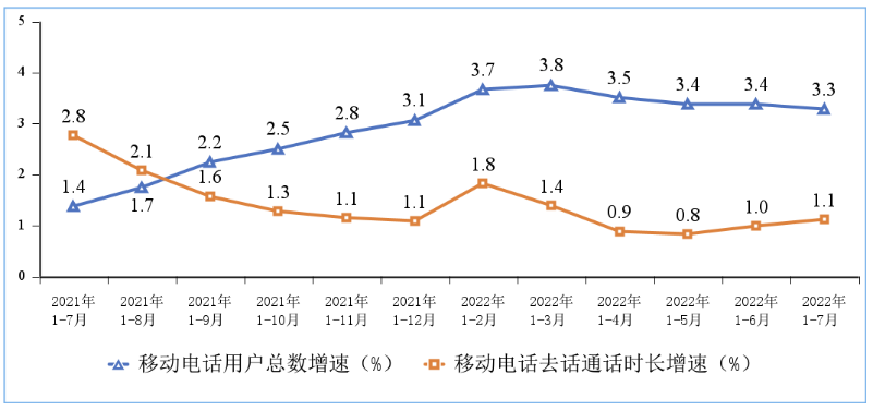 ▲ 图 7 移动电话用户增速和通话时长增速情况