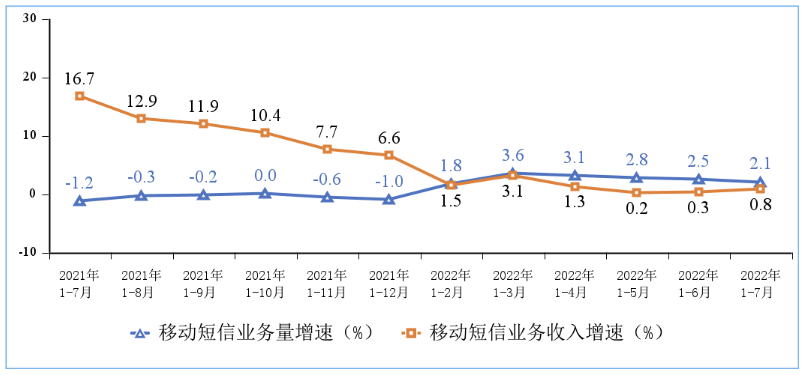 ▲ 图 8 移动短信业务量和收入同比增长情况