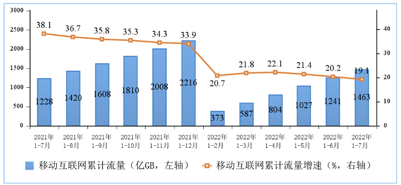 ▲ 图 5 移动互联网累计接入流量及增速情况