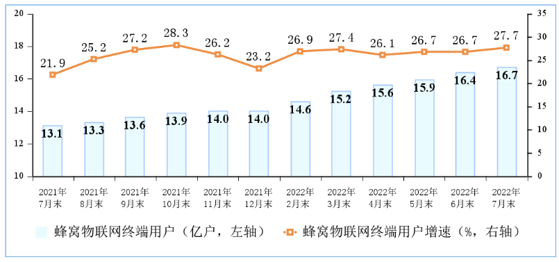 ▲ 图 4 物联网终端用户情况