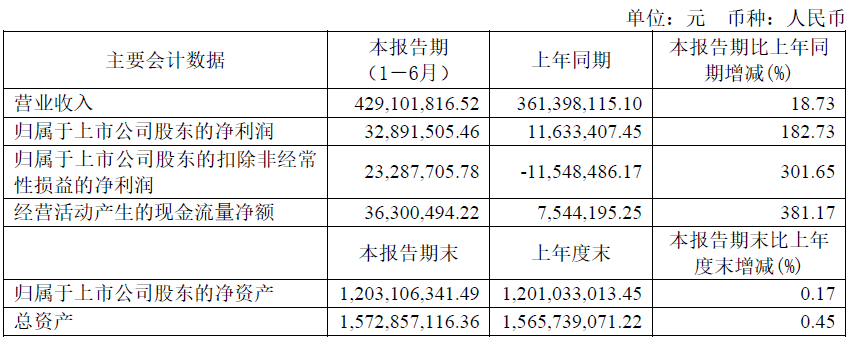 仕佳光子2022上半年营收4.29亿元，同比增长18.73%