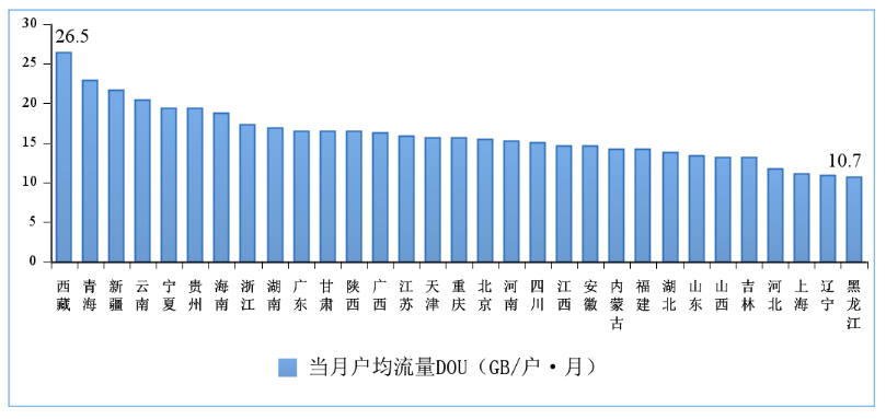 ▲ 图 10 2022 年 7 月份移动互联网户均流量（DOU）各省情况