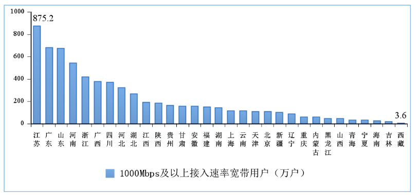 ▲ 图 9 2022 年 7 月份 1000Mbps 及以上接入速率的宽带接入用户各省情况