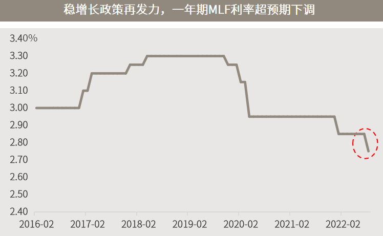 △资料来源：万得，（上）数据区间2022.01-2022.07；（下）数据区间2016.02-2022.08。