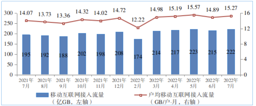 ▲ 图 6 移动互联网接入月流量及户均流量（DOU）情况