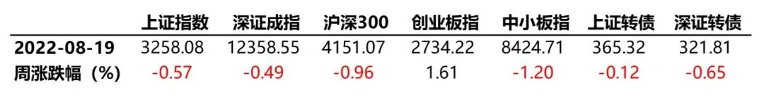 数据来源：Wind、蜂巢基金，统计区间2022/08/15至08/19。