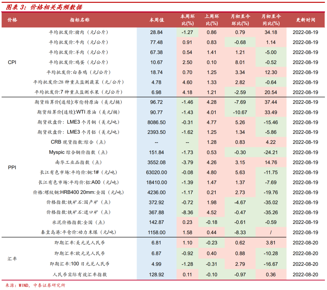 数据来源：Wind，中泰证券研究所风险提示：高温天气持续，土地市场持续不振。