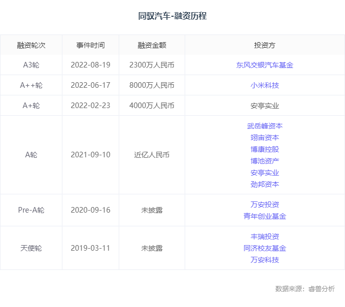 融资丨「同驭汽车」完成近2亿元A+轮融资 小米产投与东风交银联合领投