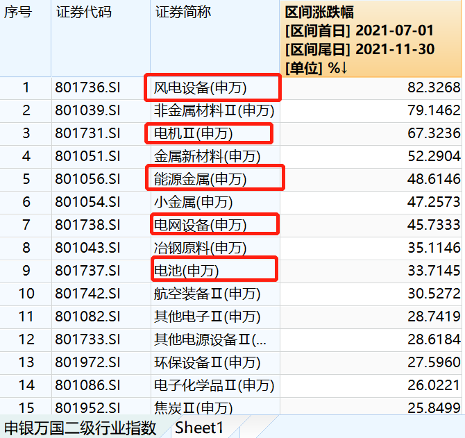 数据来源：Wind，数据区间2021/7/1-2021/11/30；数据仅参考，不代表未来，投资须谨慎