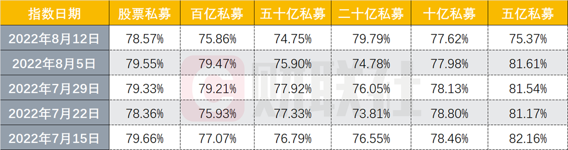 私募减仓连降，百亿私募也顶不住了？仓位创年内新低，后市布局却见端倪