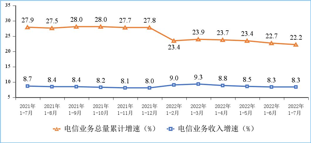 工信部：1-7月份我国电信业务收入累计完成9442亿元 同比增长8.3%